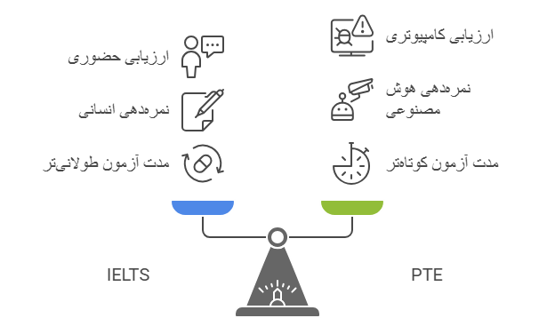 تفاوت آزمون PTE و آیلتس